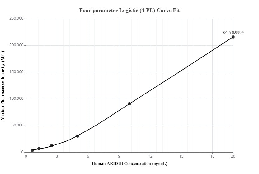 Cytometric bead array standard curve of MP00103-1